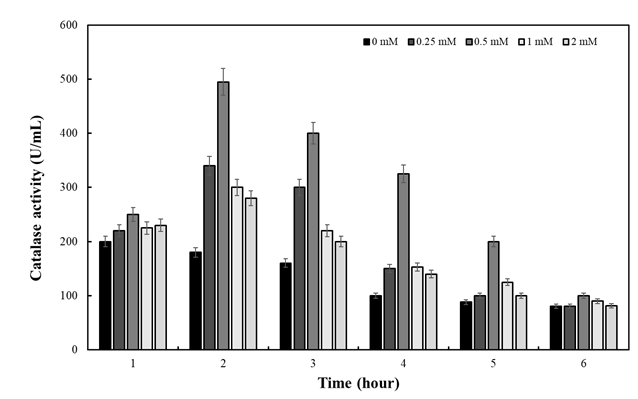 Figure 2: Effect of H2O2 concentration on catalase production. A. fumigatus was grown in 1-liter YpSs broth containing 1% (w/v) glucose as the carbon source. H2O2 was added to the growth medium at 30-minute intervals on the seventh day when enzyme production was the highest.