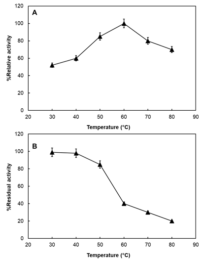 Figure 4: Percent relative and residual activities measured at varying temperatures.