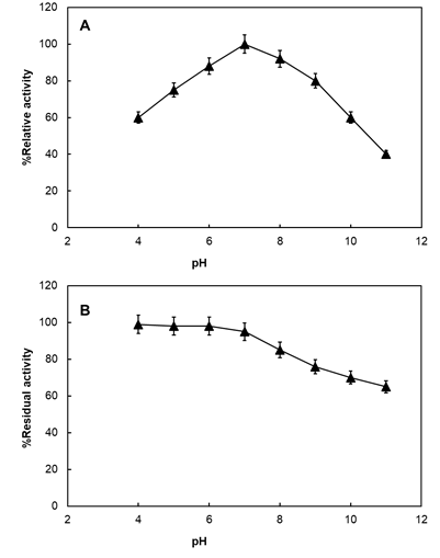 Figure 5: Percent relative and residual activities measured at varying pH.