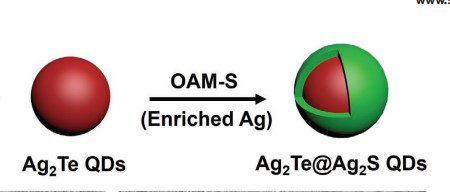 Figure 1: Silver-rich Ag2Te quantum dots (QDs) enriched with sulfur source (Ag2Te@Ag2S QDs).