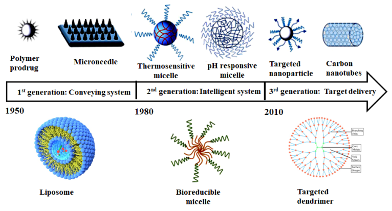 Figure 4: Advancement of nano-based anti-tumor drug carriers from polymer prodrug to targeted dendrimers.