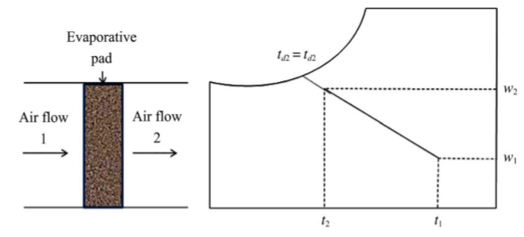 Figure 1: Illustration of evaporative cooling [16].