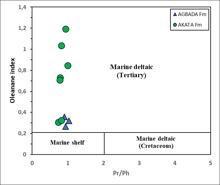 Figure 10: Plot of oleanane index values versus the pristane to phytane (Pr/Ph) ratio, indicating the depositional environment of the shale from Agbada and Akata formations.
