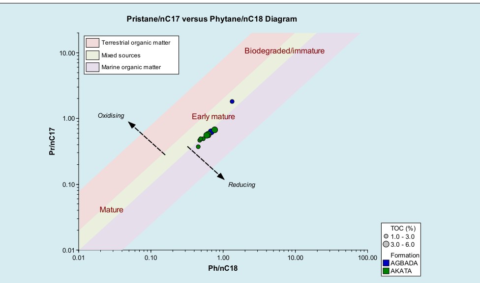Figure 5: Plot of pristane/n-C17 versus phytane/n-C18 for the investigated samples (After [23]).