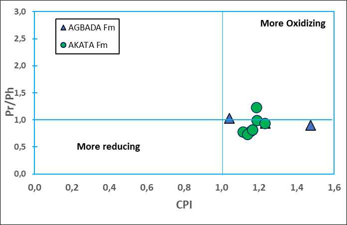 Figure 6: Plot of Pristane/phytane versus CPI, indicating the depositional environment conditions of the studied samples [35].