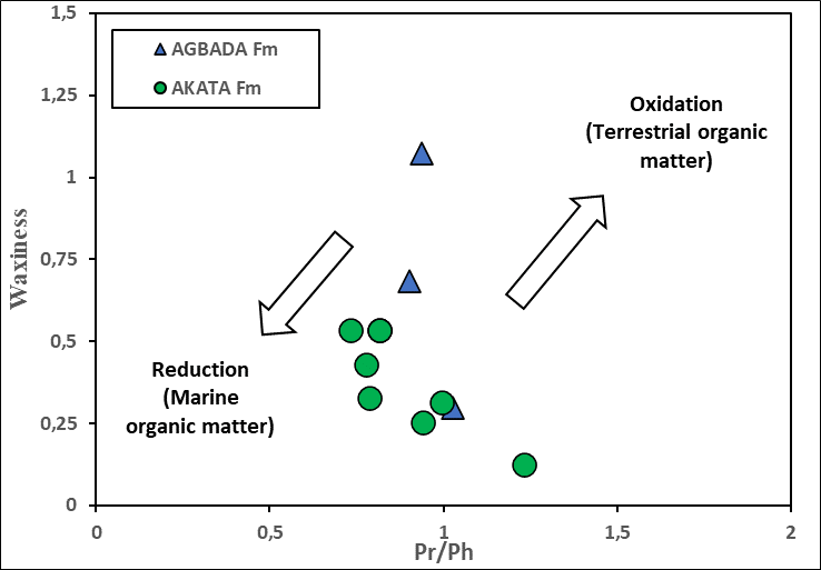 Figure 7: Cross-plot of waxiness index versus pristane/phytane ratios, indicating the depositional environment conditions of the studied samples (Modified after [40]).