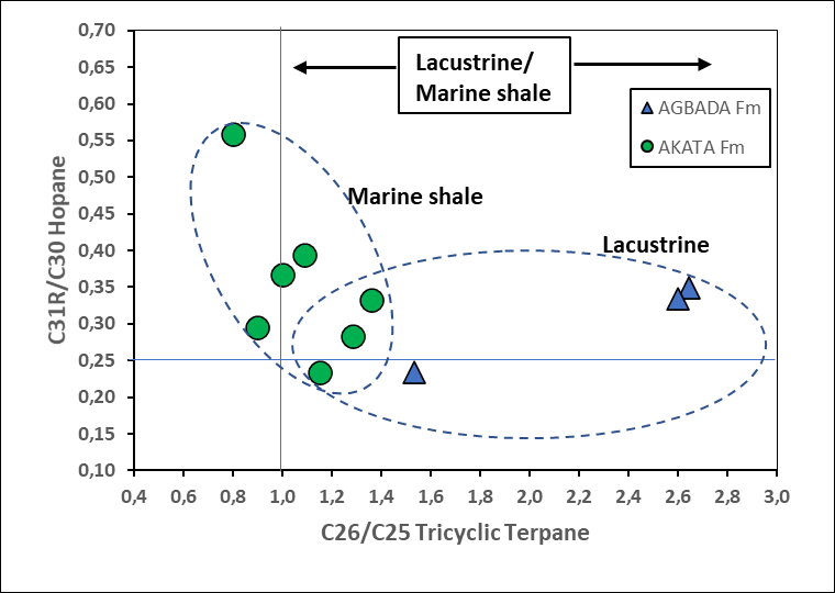 Figure 9: Plot of C26/C25 tricyclic terpane versus C31 22R/C30 hopane cross-plot for Agbada and Akata formation samples, showing depositional environments (modified after [23]).
