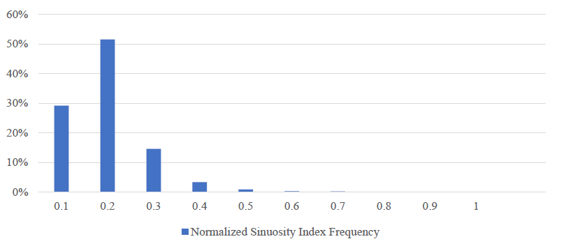 Figure 11: Sinuosity Index Frequency distribution.