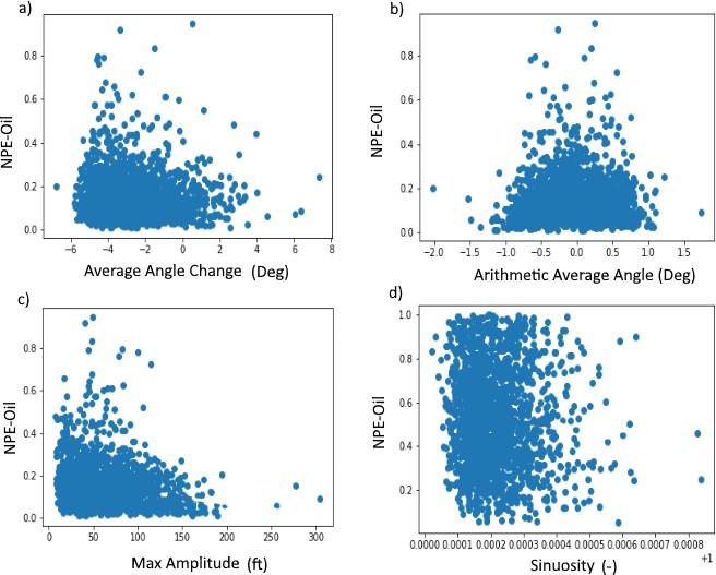 Figure 12: It can be observed that a weak to no correlation is obtained for all the cases. Figure 12 a) shows an inverse correlation trend between NPE-Oil and AAC where lower AAC values (Toe-down) correspond to higher NPE-Oil.