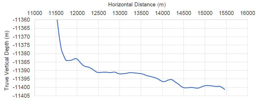 Figure 15: NDIC Well #17451 deviation survey of the Lateral part.