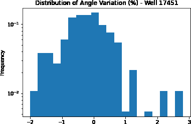 Figure 16: Distribution of angle Variation for NDIC well #17451, frequency % versus inclination angle (Log Normal Scale).