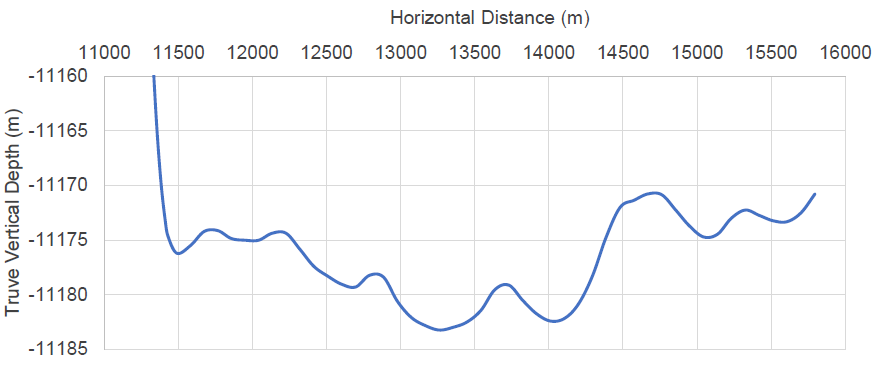 Figure 17: NDIC Well #24285 deviation survey of the Lateral part.