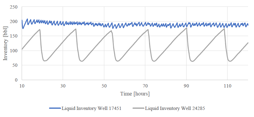 Figure 19: Inventory variation versus time for 120 hours.