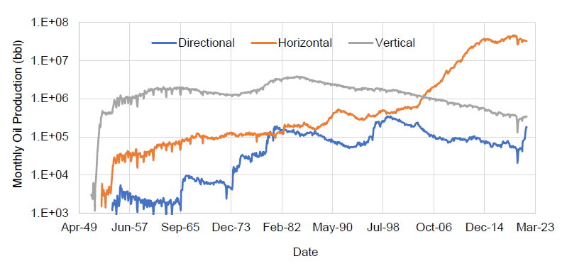 Figure 2: Monthly oil production versus time, as a function of wellbore trajectory [1].