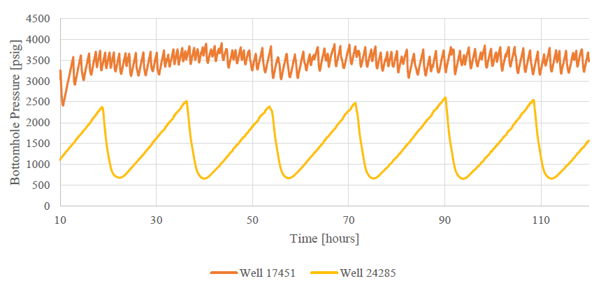 Figure 20: Bottom Hole pressure variation versus time for 120 hours.