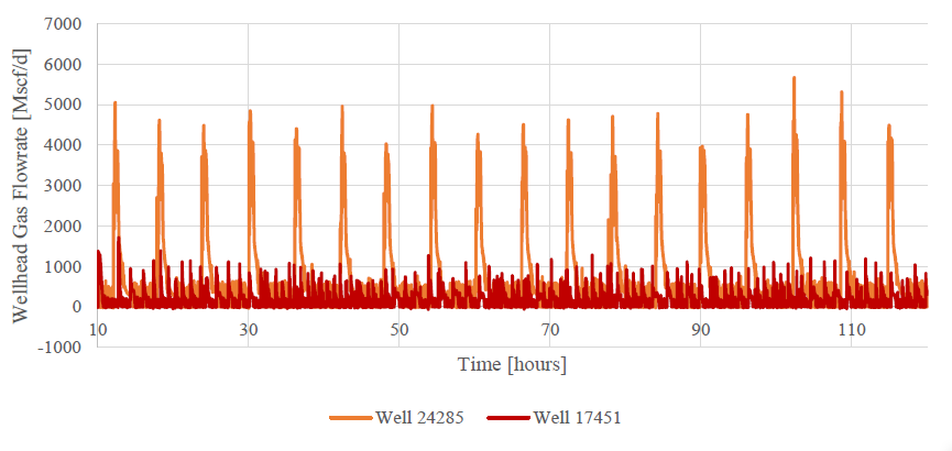 Figure 22: Gas flow rate comparison at wellhead.