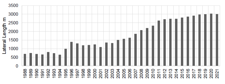 Figure 3: This will increase production due to higher reservoir contact and larger numbers of hydraulic fracturing stages (see Figure 4), given the lower productivity of unconventional wells.