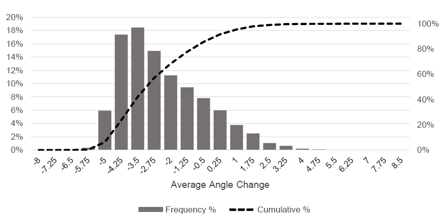 Figure 7: It is seen, from this figure that, more than 84% of the average angle changes are negative, with only 15% being positive. This implies that the unconventional horizontal wells are dominated by a toe- down path, with most of the AAV’s being between -2.0 and -4.25.
