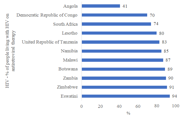 Figure 1: HIV-percentage of people living with HIV on antiretroviral therapy: 2020.