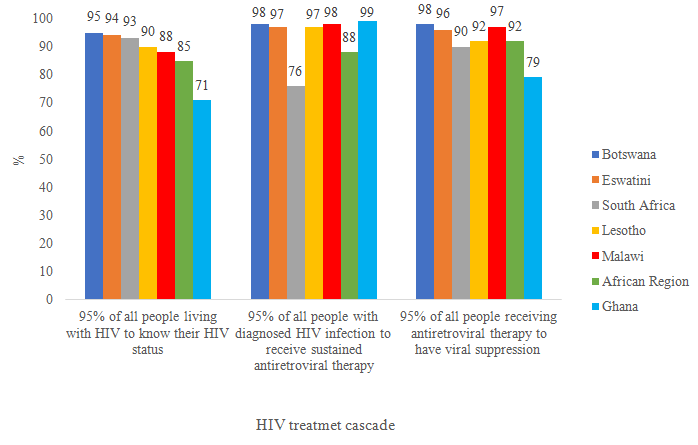 Figure 2: The status of selected African countries to achieve the HIV 95-95-95 cascade levels by 2025 as of September 2022 [77-79].