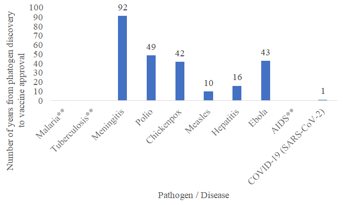 Figure 3: Number of years from pathogen discovery to vaccine approval.