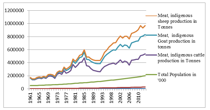 Figure 1: It could be seen that the meat outputs of the three livestock surveyed were moving in the same direction over the period. They all exhibited a generally rising trends from 1961 till 1985 when they recorded peak outputs of 36300 tonnes, 85725 tonnes and 381402 tonnes for chevon, mutton and beef respectively before the downward ascent from 1986 to 1992 where they recorded their lowest values in 1992. The plunge in these outputs by 1986 coincided with the implementation of the IMF led Structural Adjustment Programme (SAP) in 1986 in Nigeria, a period accompanied with economic readjustments and deregulation which took its harsh toll on the entire economy including the agricultural sector (and livestock sector inclusive). This is in sharp contrast with the observation of Bamidele [28] who reported that agricultural production maintained an upward ascent immediately after implementation of SAP till 1996. From our own data it seems that, from 1992 upwards, the producers of livestock were getting adjusted to the economic regime as their output kept increasing till 2006 when they all dipped slightly before their continual ascent again till 2013.