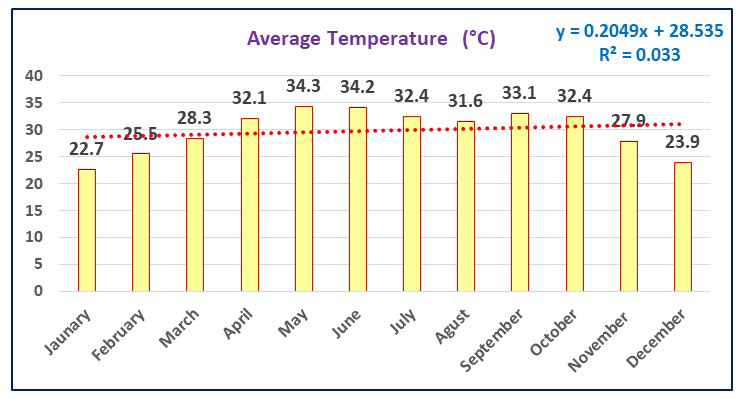 Figure 4: The changes of Average Temperature in Long Period