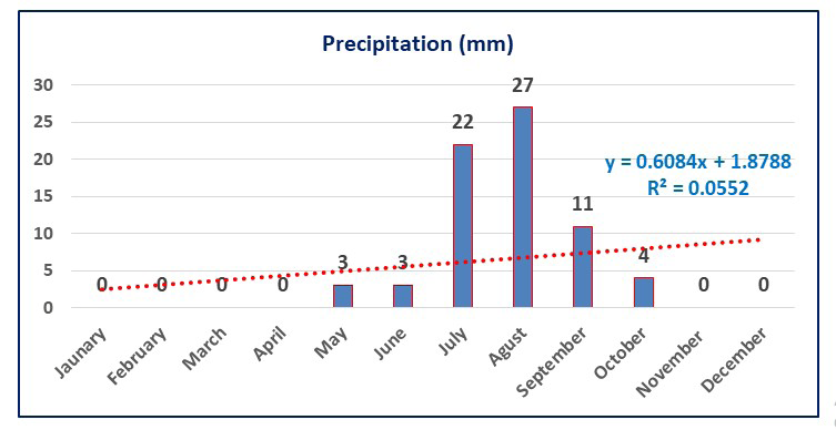Figure 5: The changes of Precipitation in Long Period.