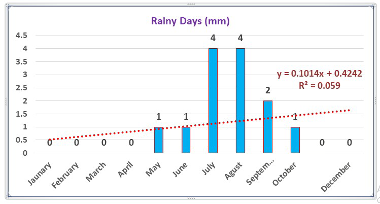 Figure 6: The changes of Rainy Days in Long Period.