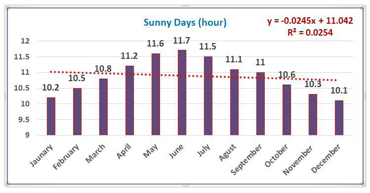 Figure 8: The changes of Sunny Days in Long Period.