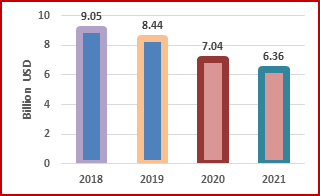 Figure 9: The contribution of agriculture to Gross Domestic Product (GDP) in Sudan [30].