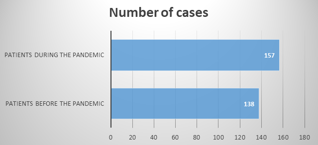 Figure 1: Number of patients followed in pre-Covid and during the pandemic.