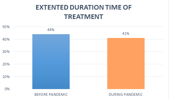 Figure 3: The extension of the duration time of treatment in the 2 subgroups.