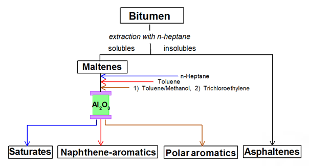 Figure 2: Scheme of bitumen separation according to the ASTM D4124 method [11].