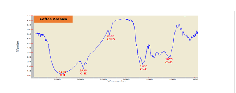 Figure 11: FT-IR spectra of the methanol sample extract Coffee (C. arabica .L) peels (roasted) Udaini Sana’a (Haraz).