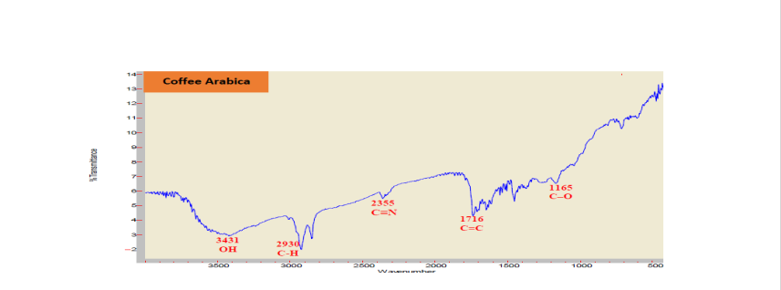 Figure 2: FT-IR spectra of the methanol sample extract Coffee (C. arabica .L) Seeds (unroasted) Udaini ALMahweet (Hufash).