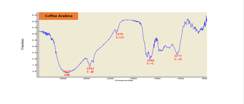 Figure 4: FT-IR spectra of the methanol sample extract Coffee (C. arabica .L) Seeds (unroasted) Udaini Ibb (Kafr).