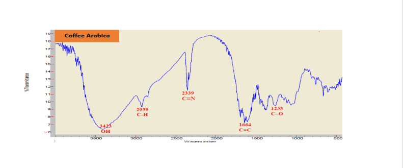 Figure 6: FT-IR spectra of the methanol sample extract Coffee (C. arabica .L) Seeds (unroasted) Udaini Sana’a (Haraz).