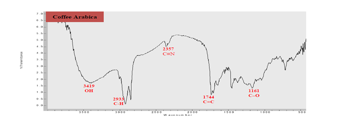 Figure 8: FT-IR spectra of the methanol sample extract Coffee (C. arabica .L) Seeds (roasted) Udaini ALMahweet (Hufash).