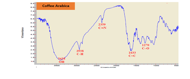 Figure 9: FT-IR spectra of the methanol sample extract Coffee (C. arabica .L) peels (roasted) Udaini Ibb (Kafr).