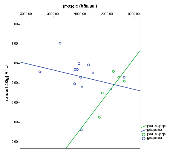 Figure 1: Cut-off value for IL-2R in prediction of remission in proliferative group.