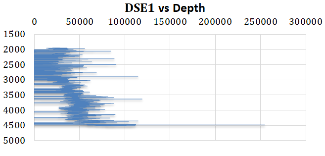 Figure 11: Variation of ROP with depth – Dacia.
