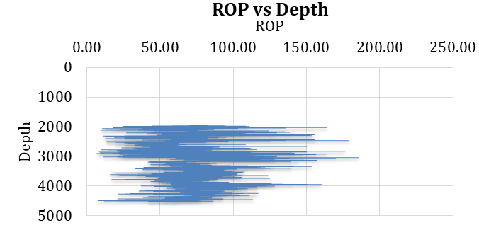 Figure 12: Variation of PV with ROP – Dacia.