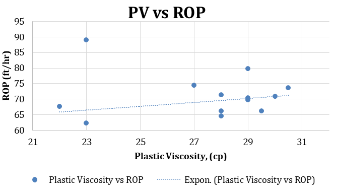 Figure 15: Variation of ROP with mud viscosity – Dacia.