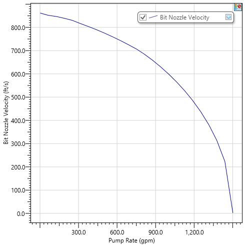 Figure 18: Variation of impact force on bit and pump rate.