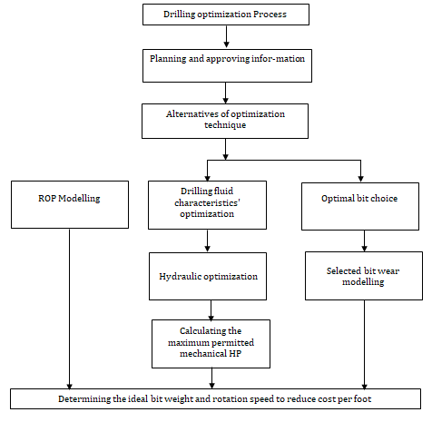 Figure 2: Optimization algorithmic processes (Redrawn from Hossain and Al-Majed [1]).