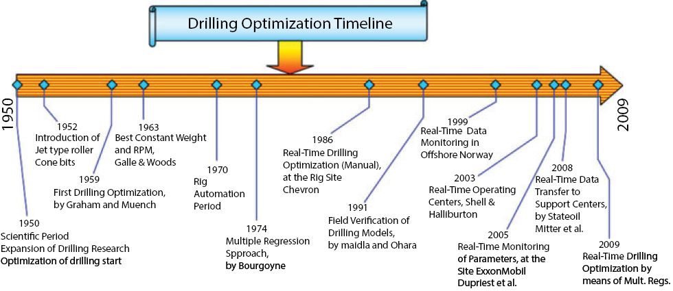 Figure 3: Also, Table 1 shows a survey study illustrating a background and a literature study regarding ROP modelling, drilling energy and optimization techniques. This table does not present all scientific papers and textbooks discussing this subject. However, it presents most common studies in this domain. In the last ten years most of researches are done using real time prediction with Artificial Intelligent (AI) or software simulations’ studies.