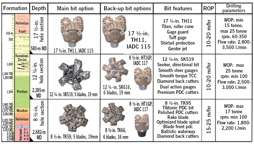 Figure 4: Colibași stratigraphic column and optimized parameters for drilling program of drilled well 268 [41].