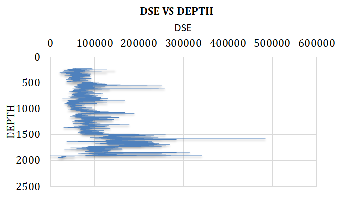 Figure 6: Variation of DSE with depth – Helvetian.
