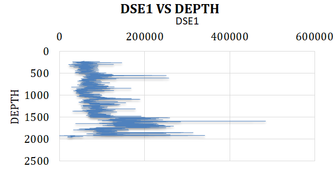 Figure 7: Variation of DSE1 with depth – Helvetian.
